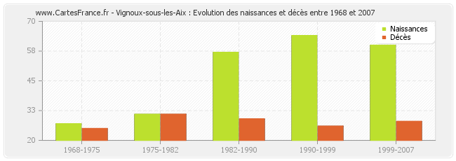 Vignoux-sous-les-Aix : Evolution des naissances et décès entre 1968 et 2007