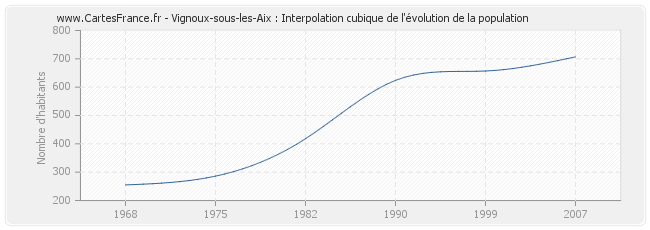 Vignoux-sous-les-Aix : Interpolation cubique de l'évolution de la population