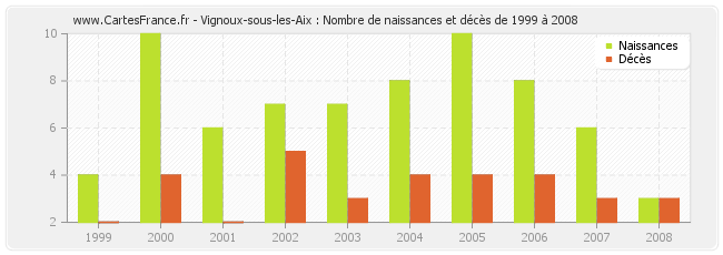 Vignoux-sous-les-Aix : Nombre de naissances et décès de 1999 à 2008