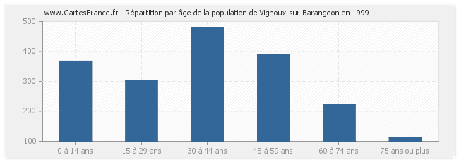 Répartition par âge de la population de Vignoux-sur-Barangeon en 1999