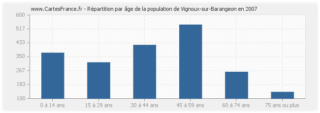 Répartition par âge de la population de Vignoux-sur-Barangeon en 2007