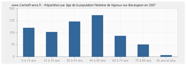 Répartition par âge de la population féminine de Vignoux-sur-Barangeon en 2007