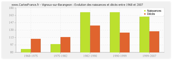 Vignoux-sur-Barangeon : Evolution des naissances et décès entre 1968 et 2007