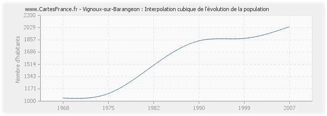 Vignoux-sur-Barangeon : Interpolation cubique de l'évolution de la population