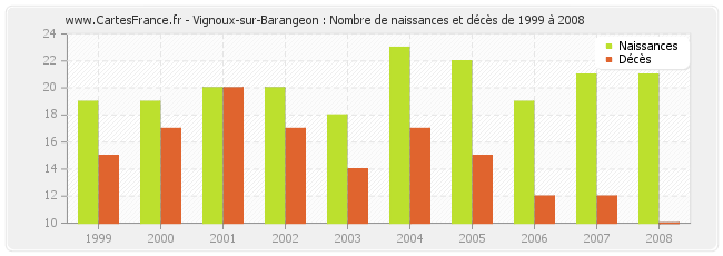 Vignoux-sur-Barangeon : Nombre de naissances et décès de 1999 à 2008