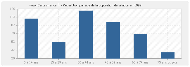 Répartition par âge de la population de Villabon en 1999