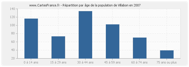 Répartition par âge de la population de Villabon en 2007