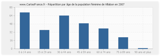 Répartition par âge de la population féminine de Villabon en 2007