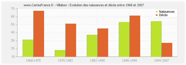 Villabon : Evolution des naissances et décès entre 1968 et 2007