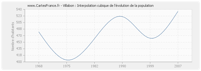 Villabon : Interpolation cubique de l'évolution de la population