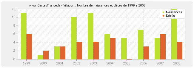 Villabon : Nombre de naissances et décès de 1999 à 2008