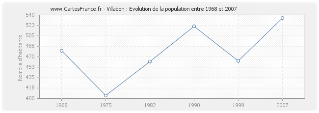 Population Villabon