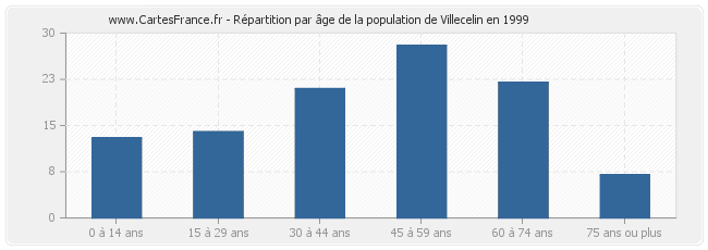 Répartition par âge de la population de Villecelin en 1999