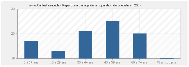 Répartition par âge de la population de Villecelin en 2007