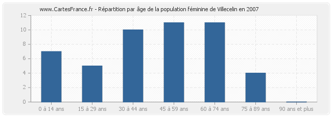 Répartition par âge de la population féminine de Villecelin en 2007