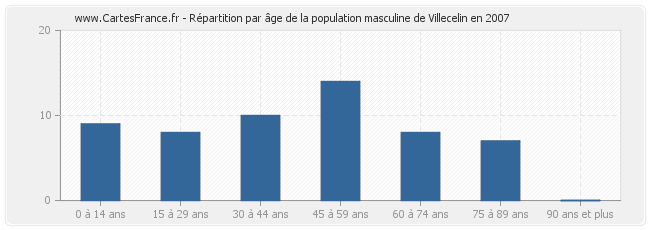 Répartition par âge de la population masculine de Villecelin en 2007
