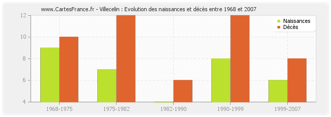 Villecelin : Evolution des naissances et décès entre 1968 et 2007