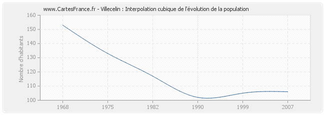 Villecelin : Interpolation cubique de l'évolution de la population