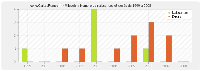 Villecelin : Nombre de naissances et décès de 1999 à 2008