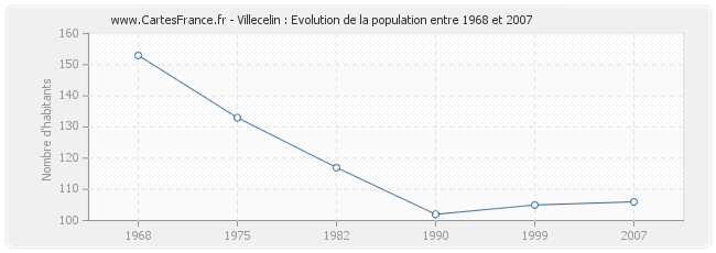 Population Villecelin