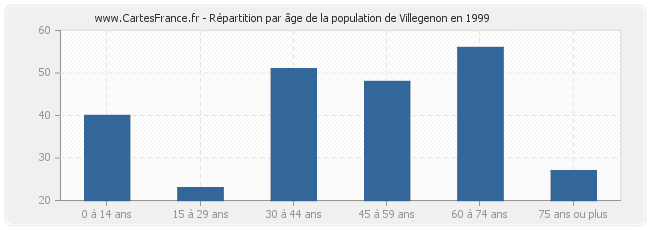 Répartition par âge de la population de Villegenon en 1999