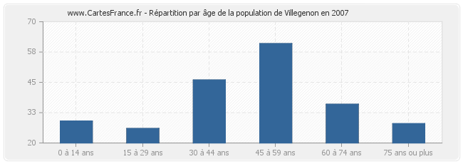Répartition par âge de la population de Villegenon en 2007