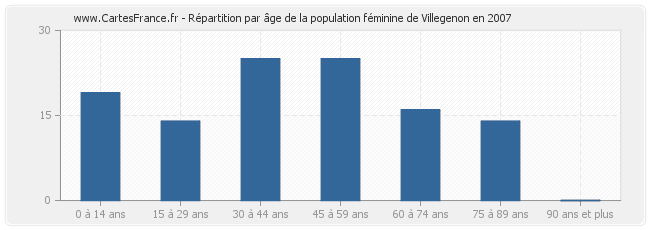 Répartition par âge de la population féminine de Villegenon en 2007