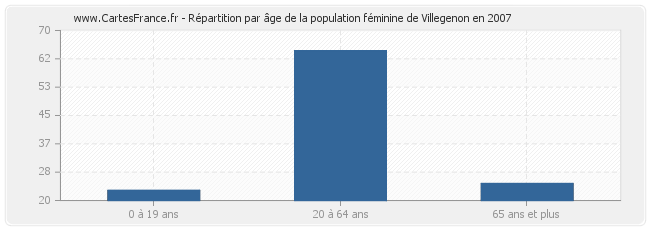 Répartition par âge de la population féminine de Villegenon en 2007