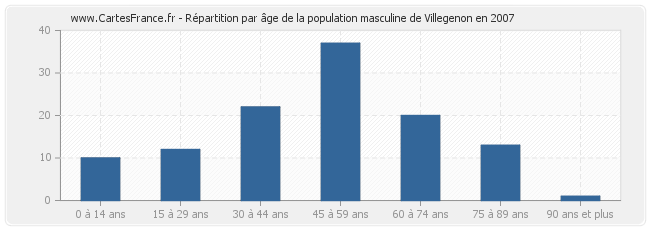 Répartition par âge de la population masculine de Villegenon en 2007