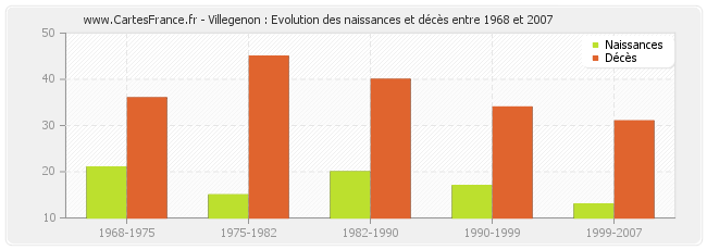 Villegenon : Evolution des naissances et décès entre 1968 et 2007