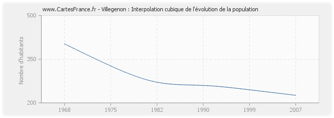Villegenon : Interpolation cubique de l'évolution de la population