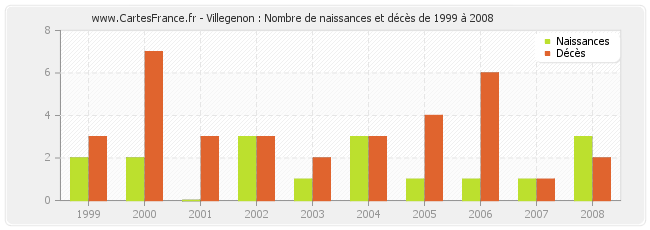 Villegenon : Nombre de naissances et décès de 1999 à 2008