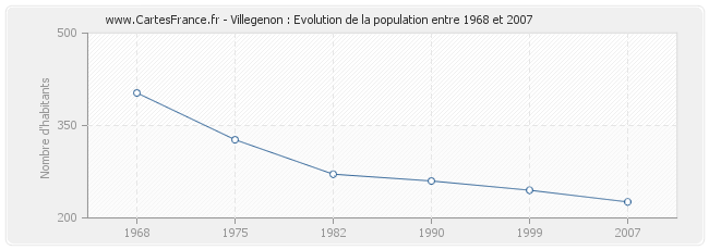 Population Villegenon