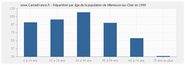 Répartition par âge de la population de Villeneuve-sur-Cher en 1999