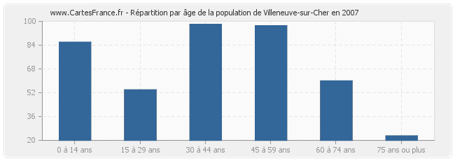 Répartition par âge de la population de Villeneuve-sur-Cher en 2007