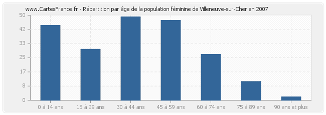 Répartition par âge de la population féminine de Villeneuve-sur-Cher en 2007