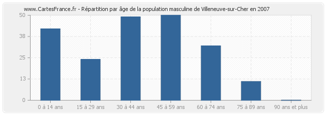 Répartition par âge de la population masculine de Villeneuve-sur-Cher en 2007