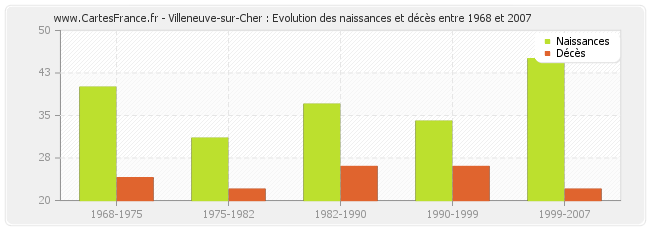Villeneuve-sur-Cher : Evolution des naissances et décès entre 1968 et 2007