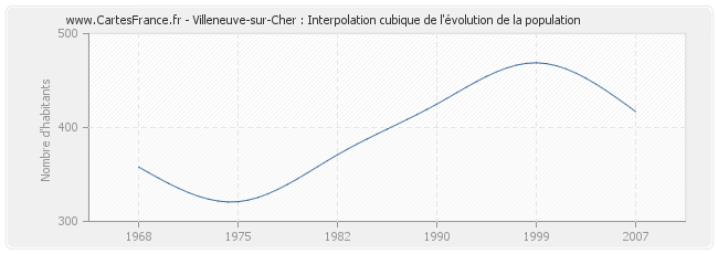 Villeneuve-sur-Cher : Interpolation cubique de l'évolution de la population