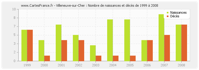 Villeneuve-sur-Cher : Nombre de naissances et décès de 1999 à 2008