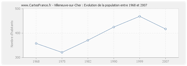 Population Villeneuve-sur-Cher
