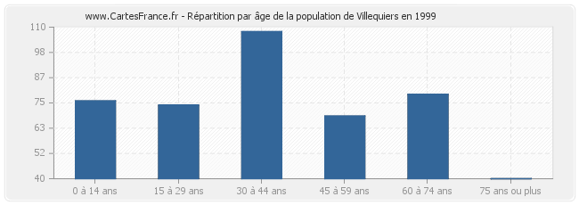 Répartition par âge de la population de Villequiers en 1999