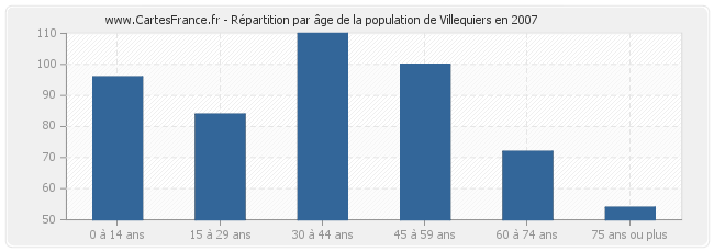 Répartition par âge de la population de Villequiers en 2007