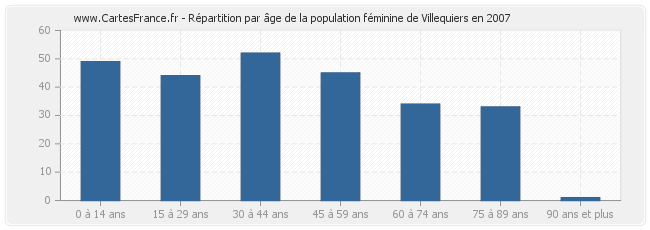 Répartition par âge de la population féminine de Villequiers en 2007