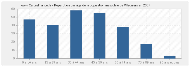 Répartition par âge de la population masculine de Villequiers en 2007