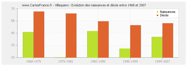 Villequiers : Evolution des naissances et décès entre 1968 et 2007