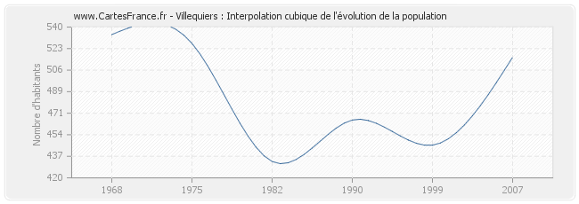 Villequiers : Interpolation cubique de l'évolution de la population