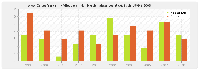 Villequiers : Nombre de naissances et décès de 1999 à 2008