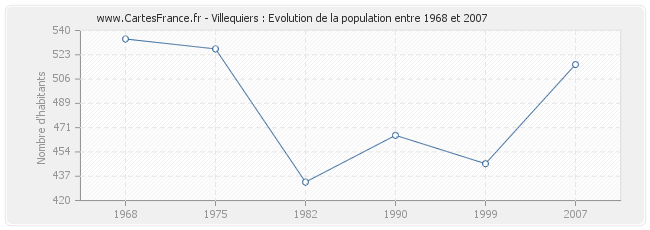 Population Villequiers