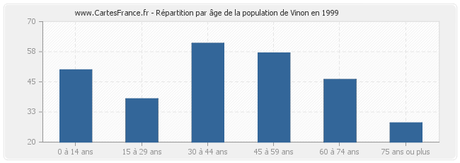 Répartition par âge de la population de Vinon en 1999